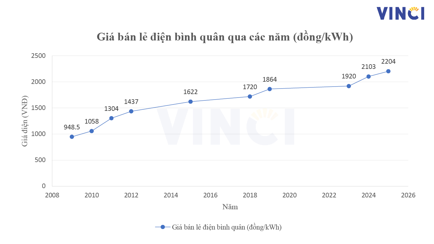 giá điện evn mới nhất giá điện evn mới nhất; điều chỉnh giá điện evn 2025; giá điện 2025; giá điện sinh hoạt mới 2025; điện mặt trời vinci; vinci solar; vinci power;