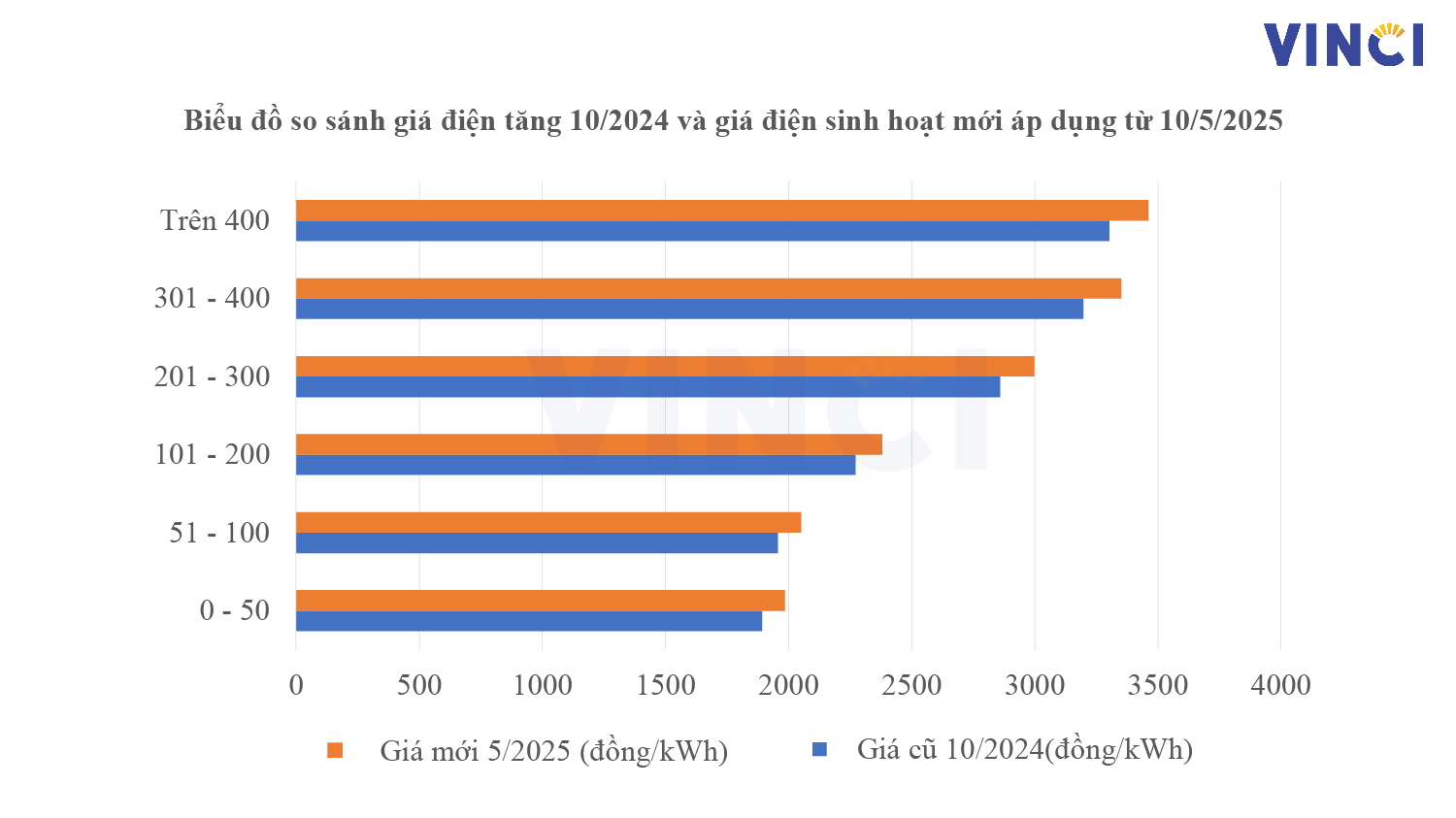 giá điện evn mới nhất giá điện evn mới nhất; giá điện sinh hoạt mới 2025; tăng giá điện evn 2025; điều chỉnh giá điện evn 2025; vinci solar; điện mặt trời; điện mặt trời vinci; điện mặt tròi